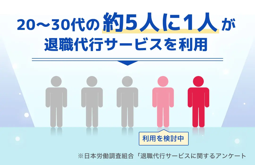 20~30代の約5人に1人が退職代行サービスを利用 *日本労働調査組合「退職代行サービスに関するアンケート」