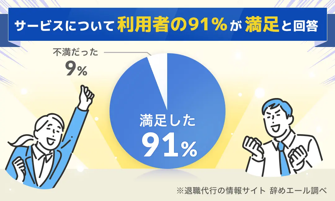 サービスについて利用者の91%が”満足”と回答 *退職代行の情報サイト 辞めエール調べ